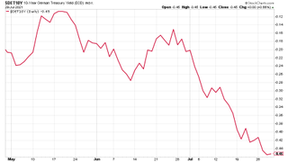 German yield