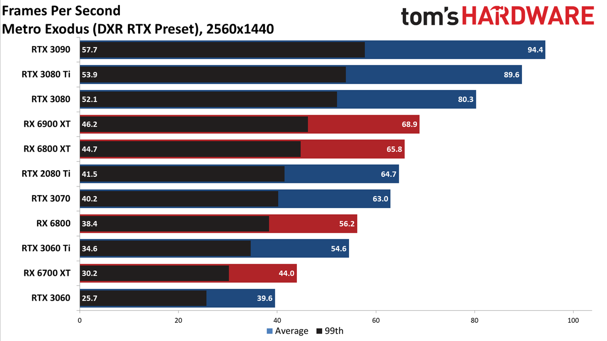 GeForce RTX 3080 Ti 1440p ray tracing and DLSS gaming charts