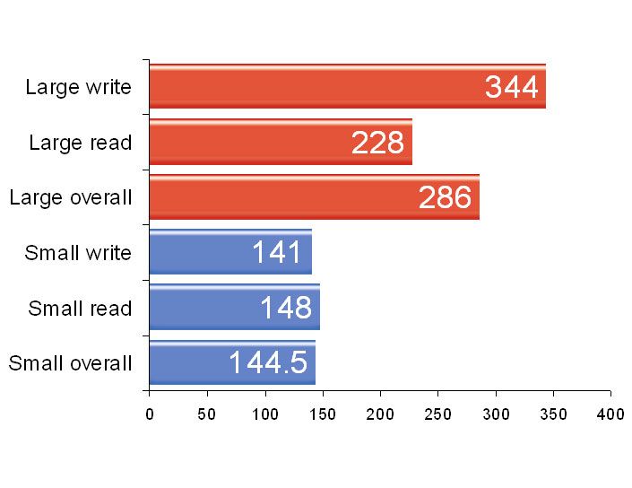 The RAID 10 performance of the Pegasus Promise R6 when fitted with six 1TB 7,200rpm hard disks.