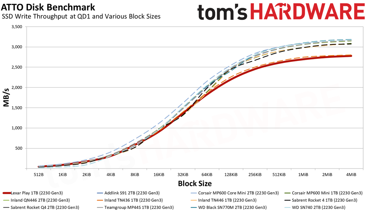 Lexar Play 1TB SSD review performance charts