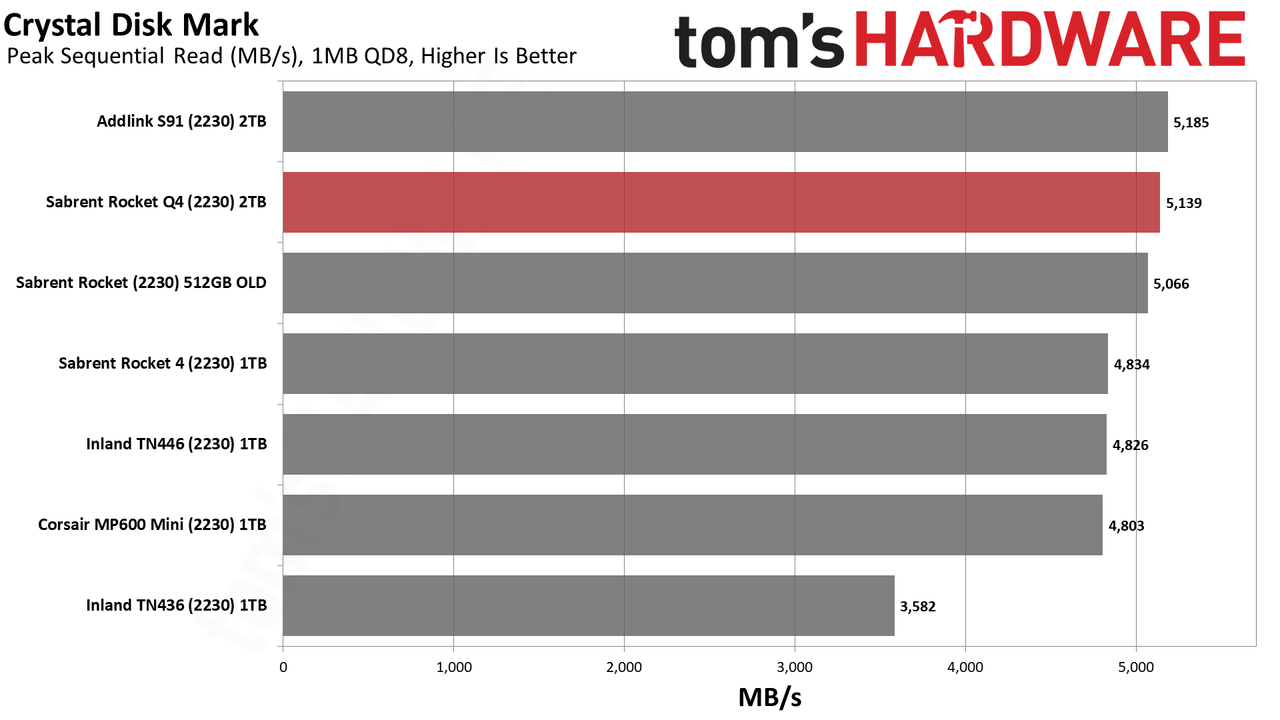 Sabrent Rocket Q4 2230 2TB SSD