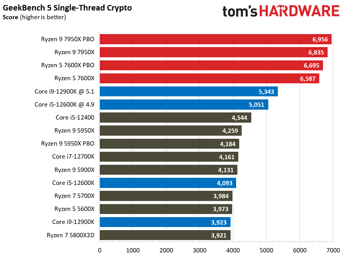 AMD Ryzen 9 7950X and Ryzen 5 7600X Review