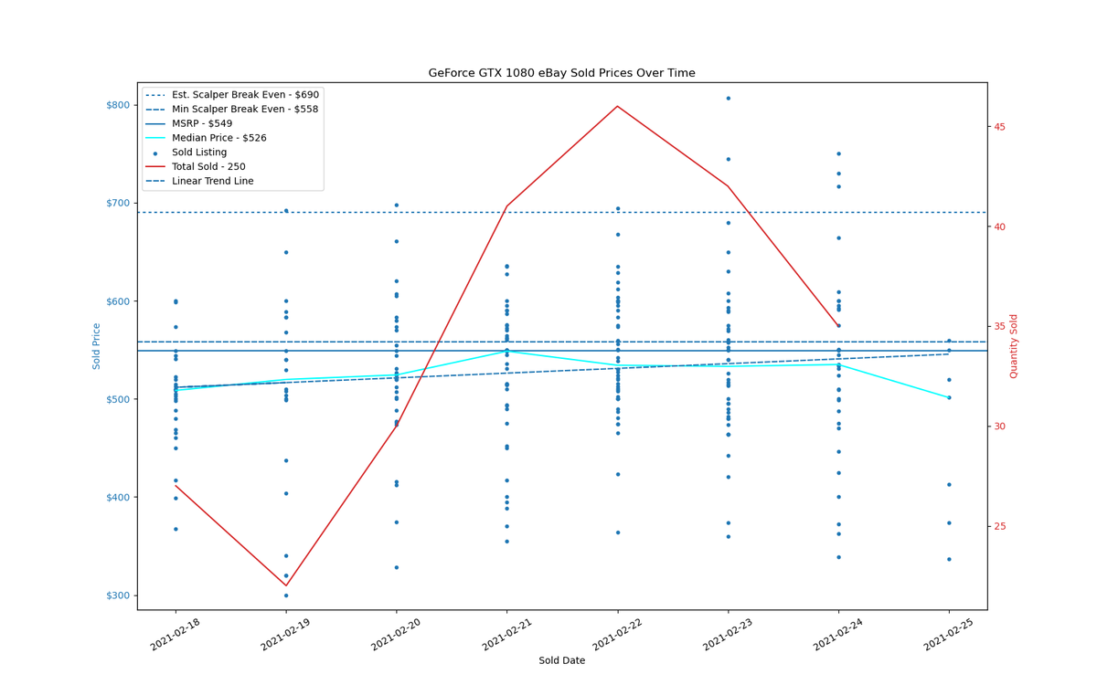 GPU Sadness Index: eBay Pricing Charts