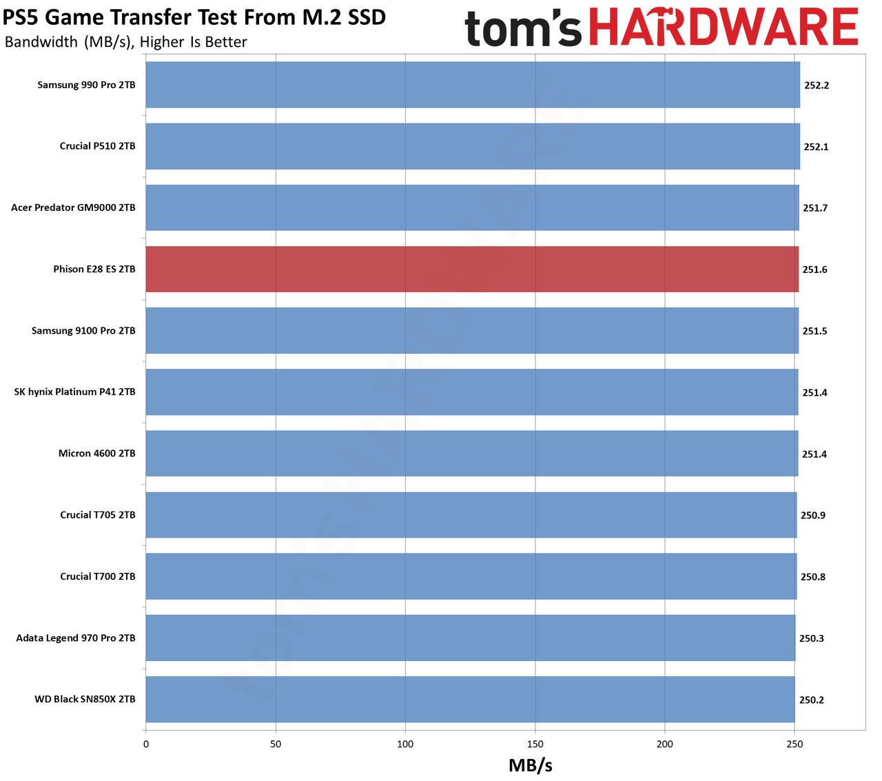 Phison E28 2TB SSD