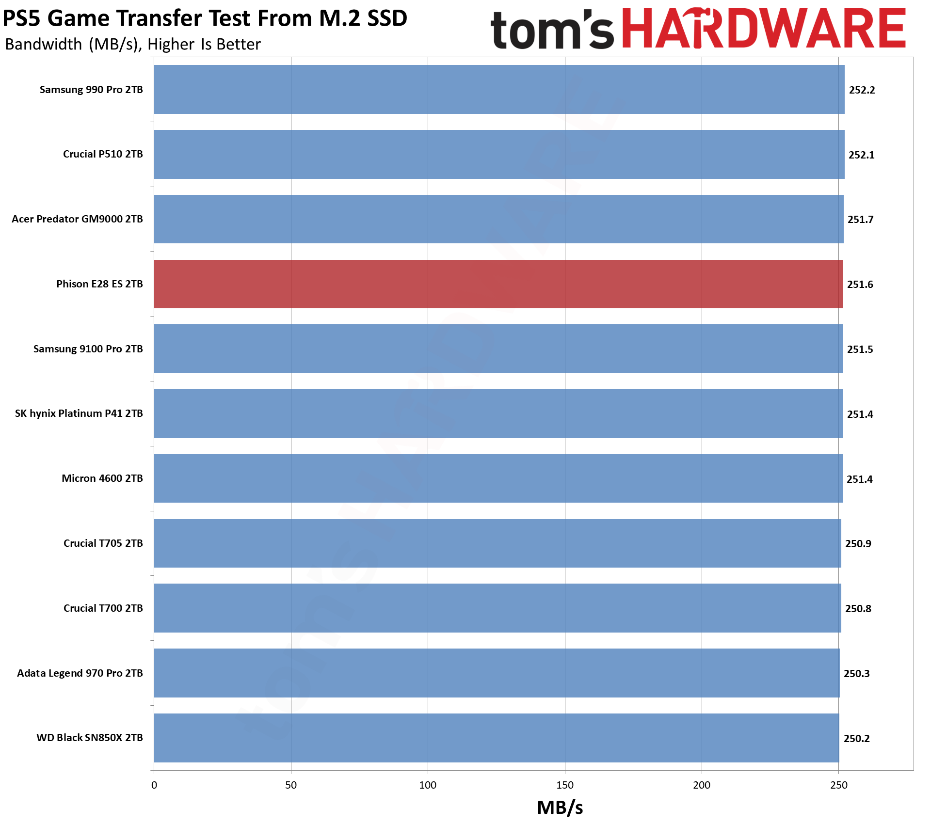 Phison E28 2TB SSD