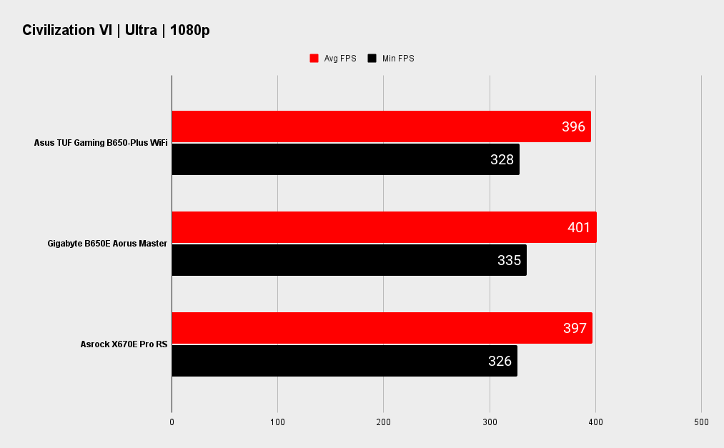 Asus TUF Gaming B650-Plus WiFi benchmarks