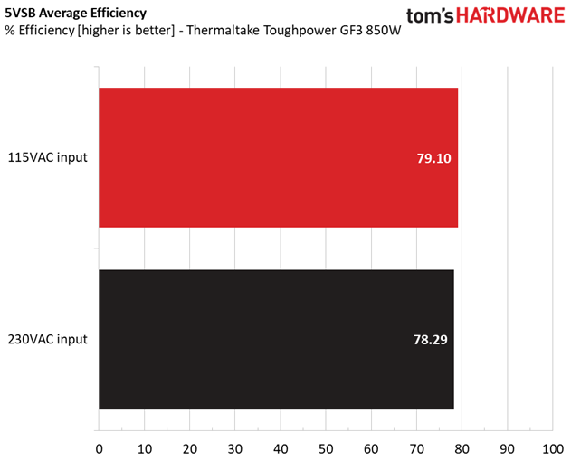 Thermaltake Toughpower GF3 850W