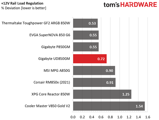 Gigabyte UD850GM