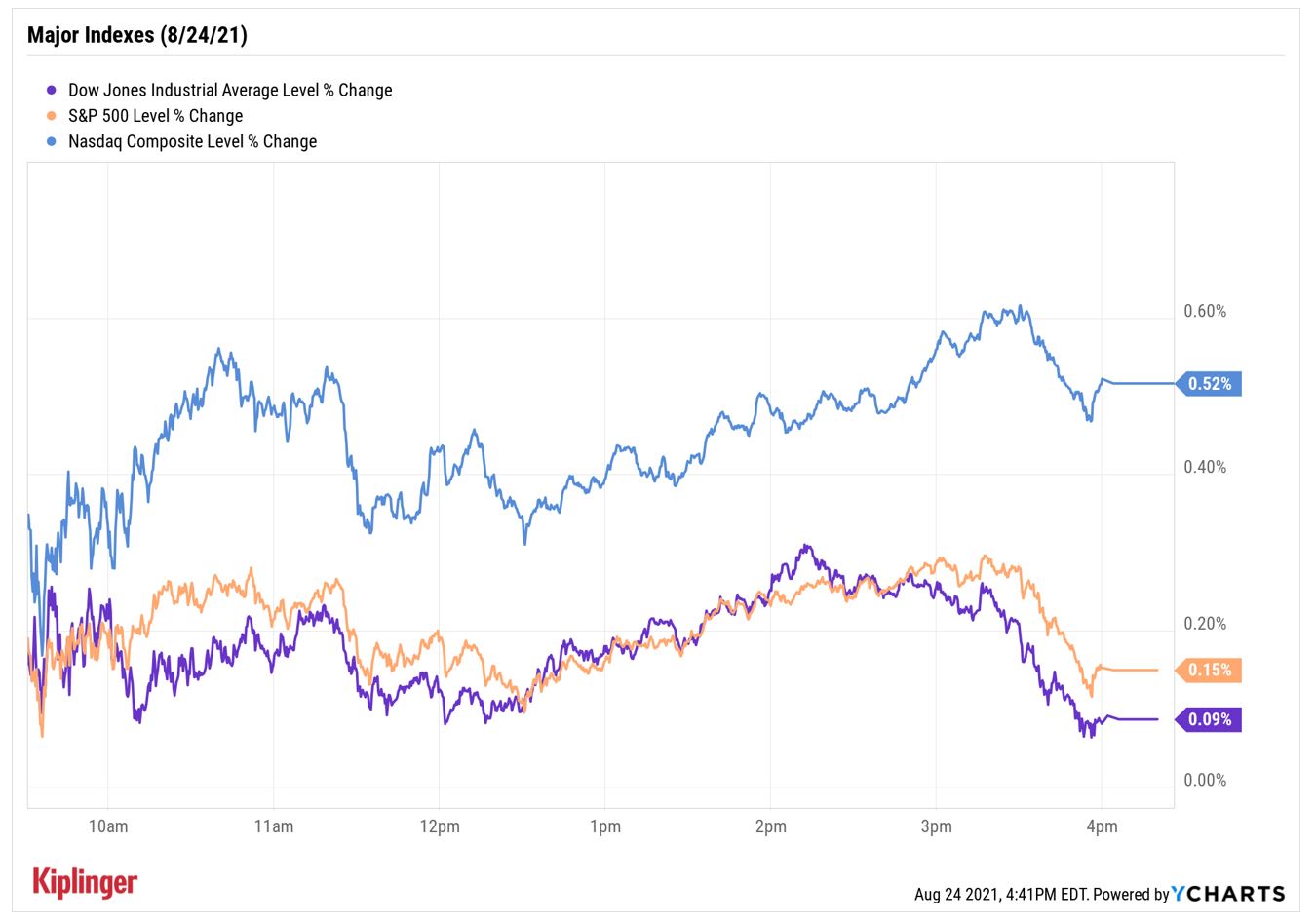 Stock Market Today: S&P 500, Nasdaq Continue To Carve Out New Highs ...