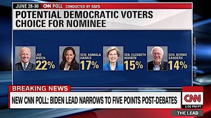 Biden drops, Harris and Warren jump in new poll