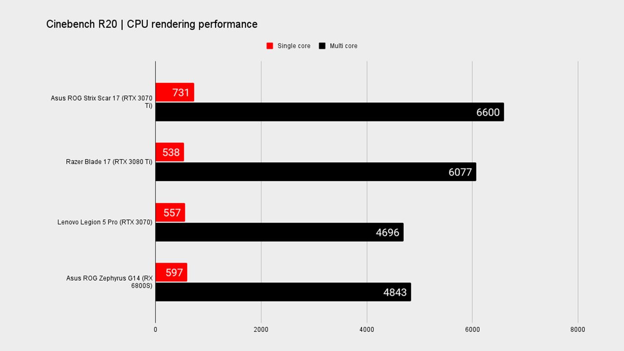 Asus ROG Strix Scar 17 benchmark graph.