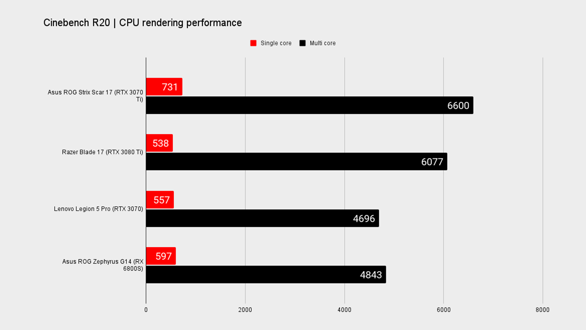 Asus ROG Strix Scar 17 benchmark graph.