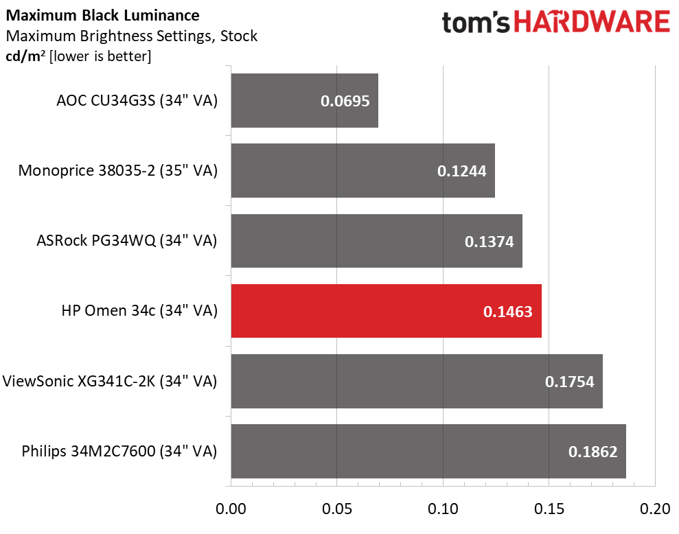 HP Omen 34c