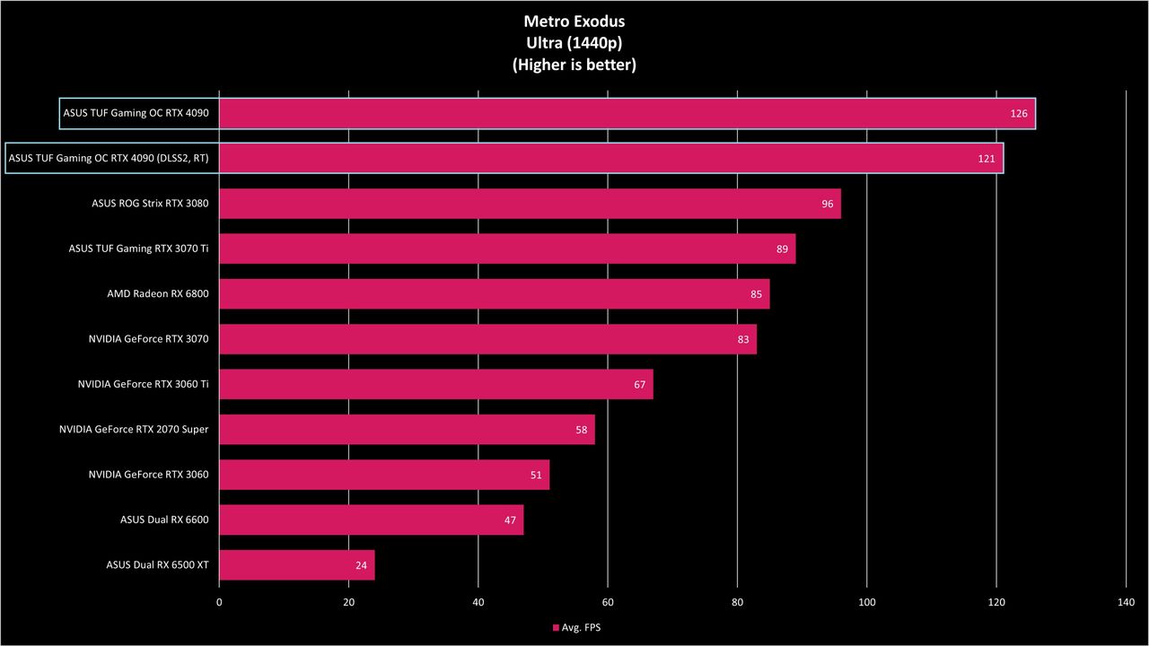 ASUS TUF Gaming RTX 4090 OC Benchmarks