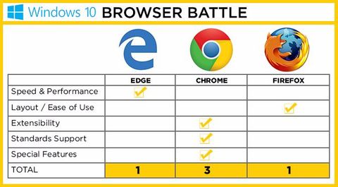 Edge Vs. Chrome Vs. Firefox: Battle Of The Windows 10 Browsers | Laptop Mag