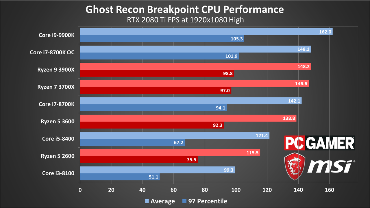 Ghost Recon Breakpoint performance charts