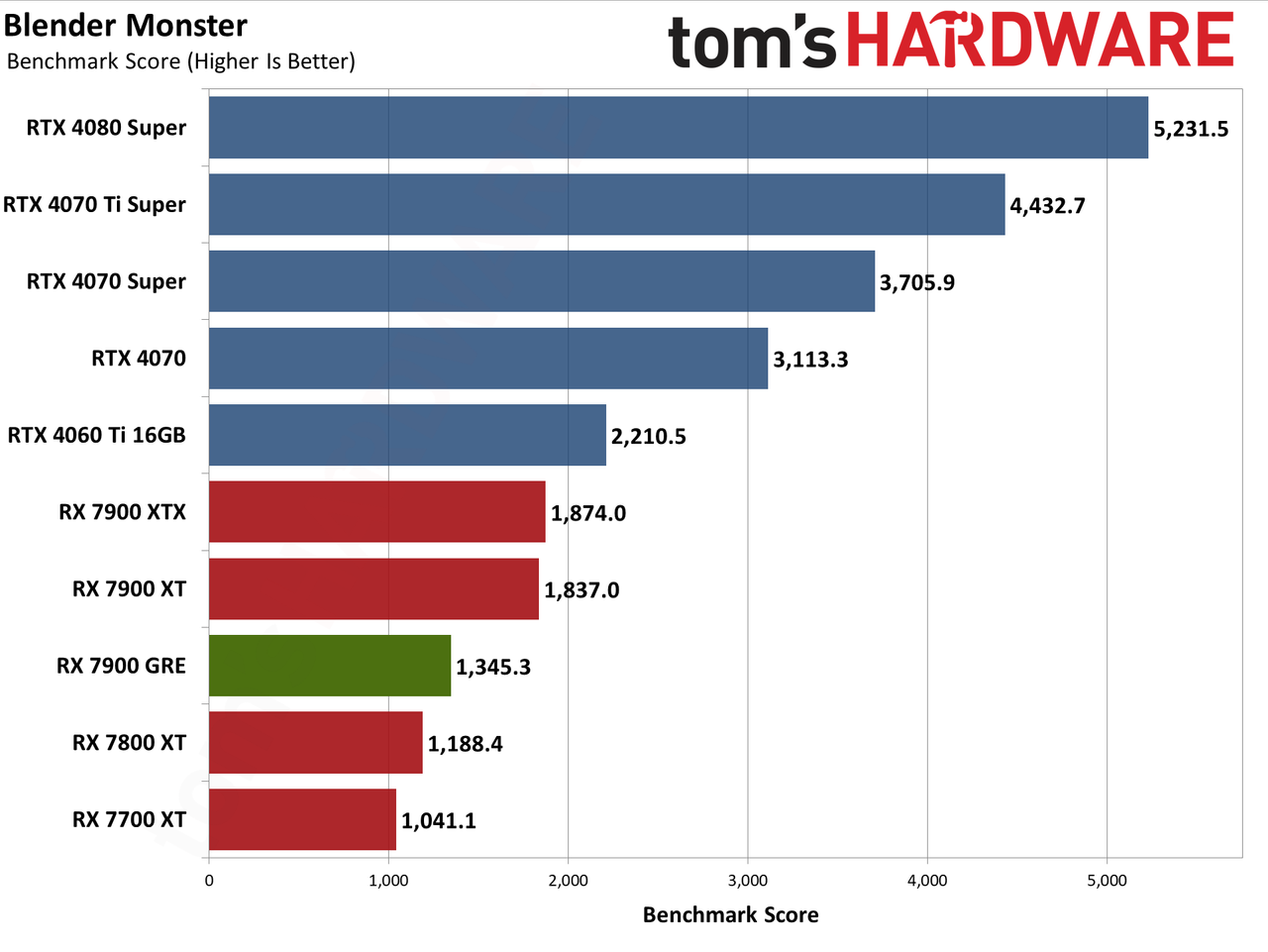 Sapphire RX 7900 GRE Pulse performance charts