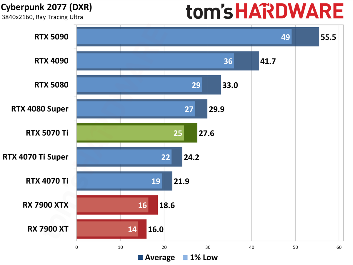 Nvidia GeForce RTX 5070 Ti / Asus RTX 5070 Ti Prime performance charts.