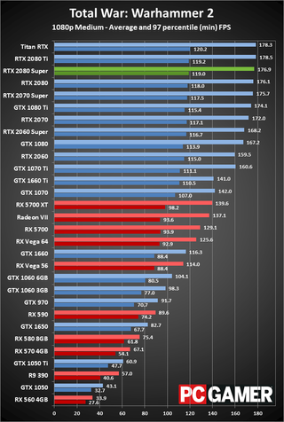 GeForce RTX 2080 Super 1080p medium performance