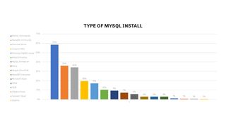 Most people rely on the out-of-the-box MySQL Community installs, with MariaDB in second and Percona in third