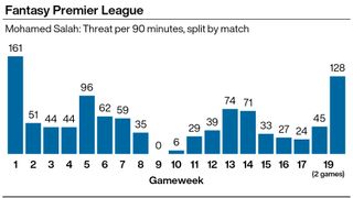 Graphic showing Mo Salah's threat per game