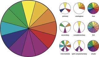 the colour wheel