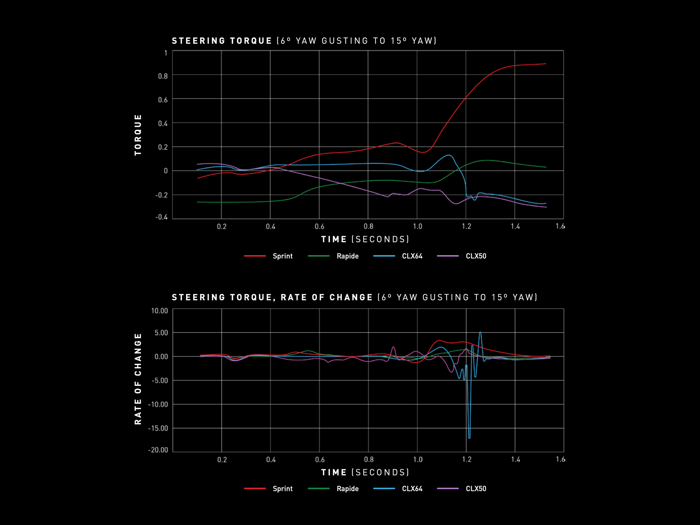 Roval Sprint CLX steering torque chart