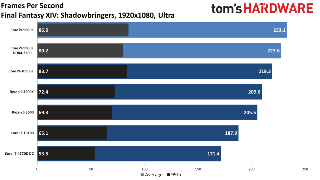 GeForce RTX 3080 FE: 1080p Ultra