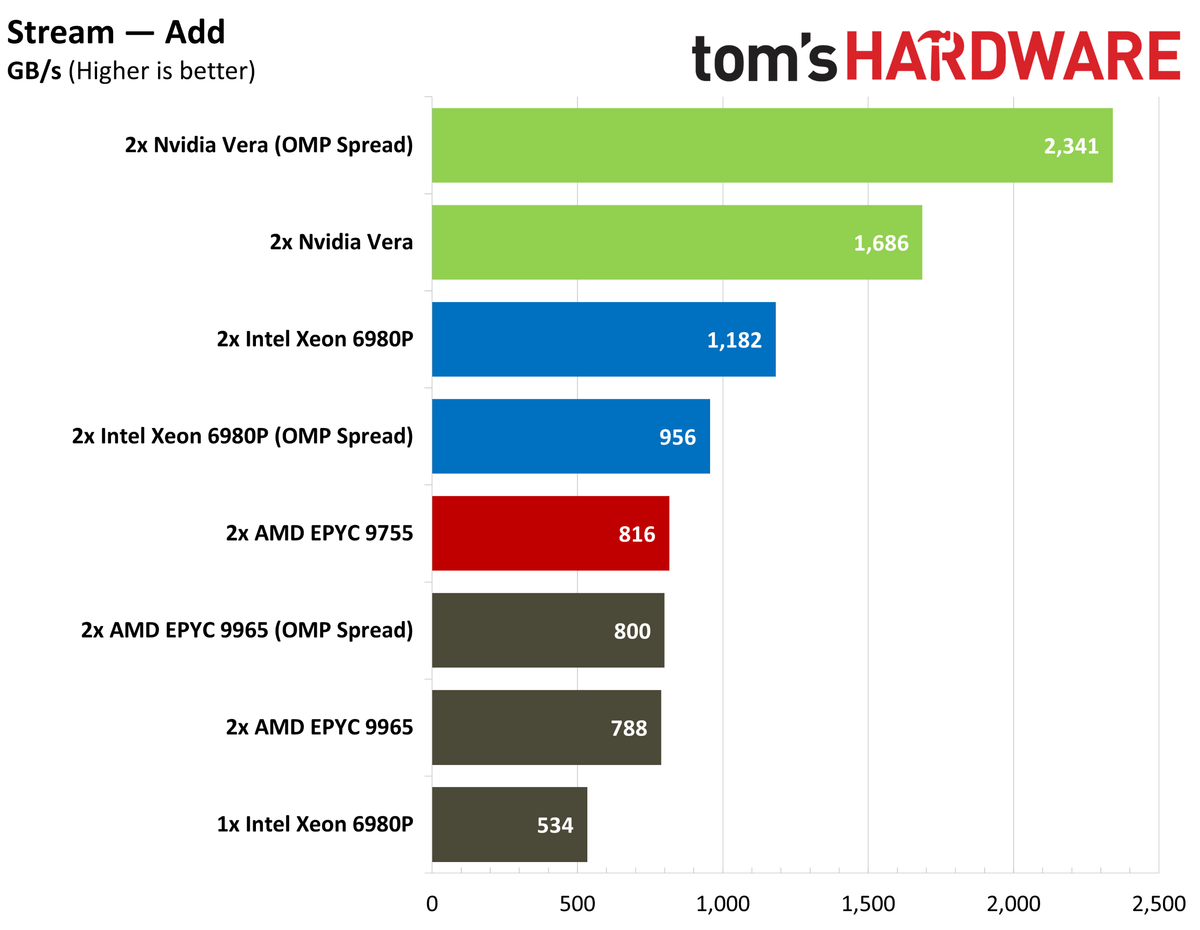 Nvidia Vera Stream performance.