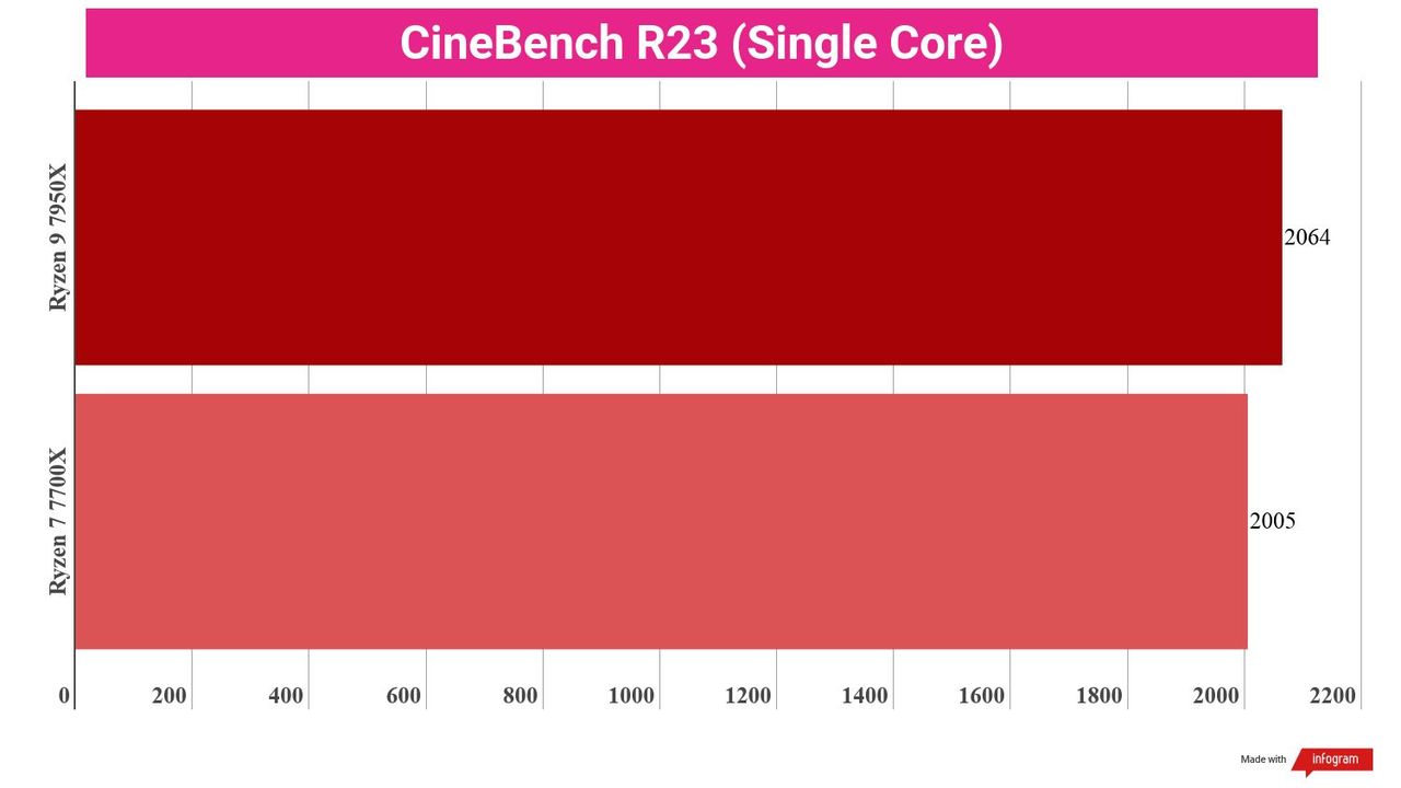 A chart comparing the synthetic benchmark performance of the Ryzen 9 7950X vs Ryzen 7 7700X