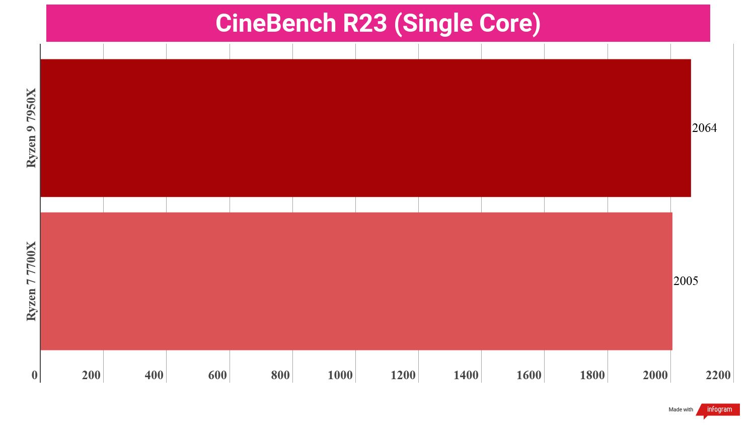 A chart comparing the synthetic benchmark performance of the Ryzen 9 7950X vs Ryzen 7 7700X