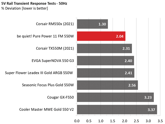 Be quiet! Pure Power 11 FM 550W comparison graphs