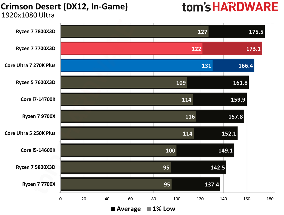 Intel Core Ultra 270K Plus vs AMD Ryzen 7700X3D gaming benchmarks