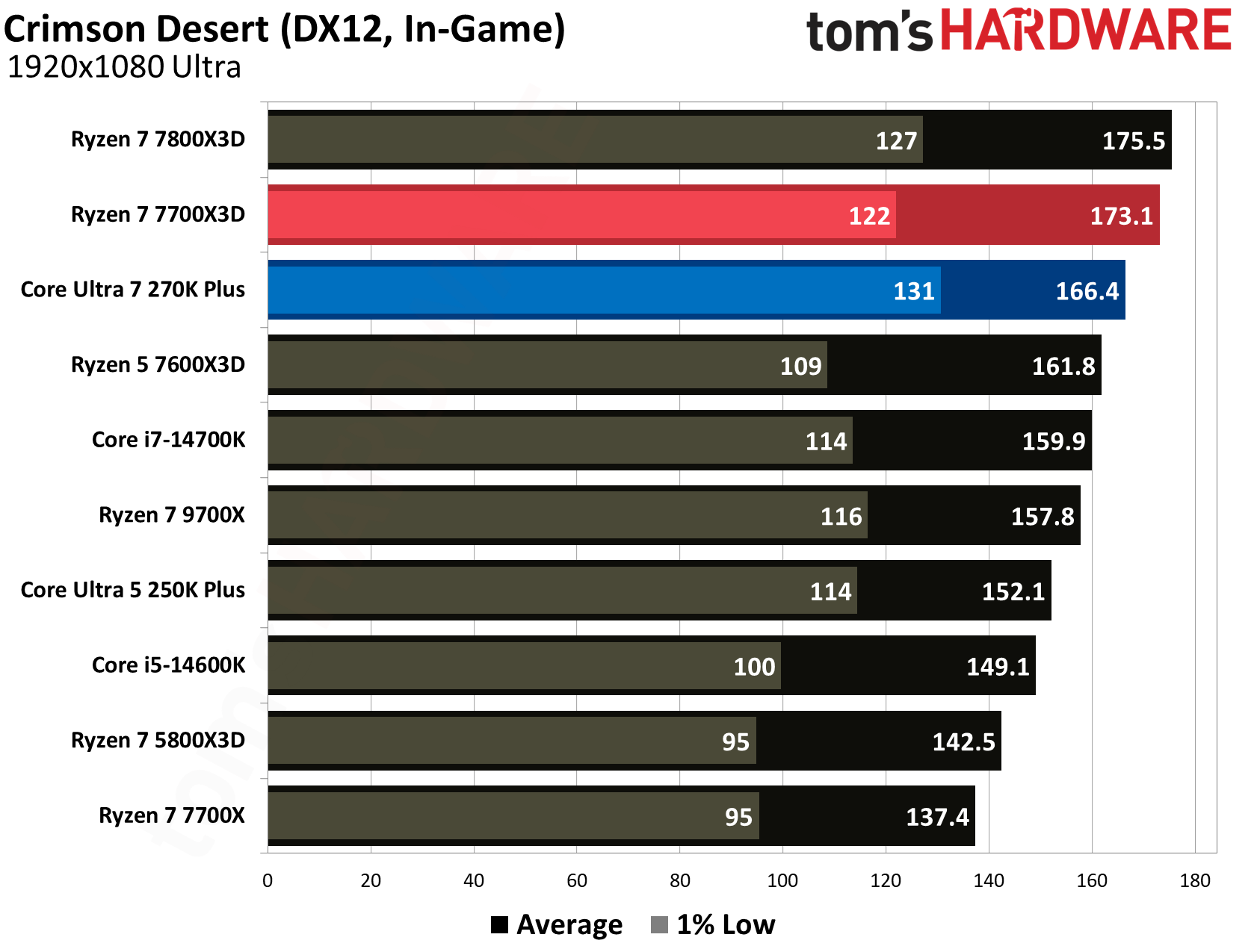 Intel Core Ultra 270K Plus vs AMD Ryzen 7700X3D gaming benchmarks