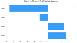 Sigma 18-50mm f/2.8 DC DN | C lab graph