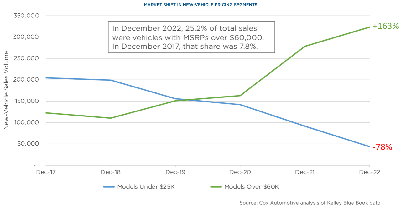 New Cars More Expensive Than Ever, As Used Car Prices Drop Kiplinger