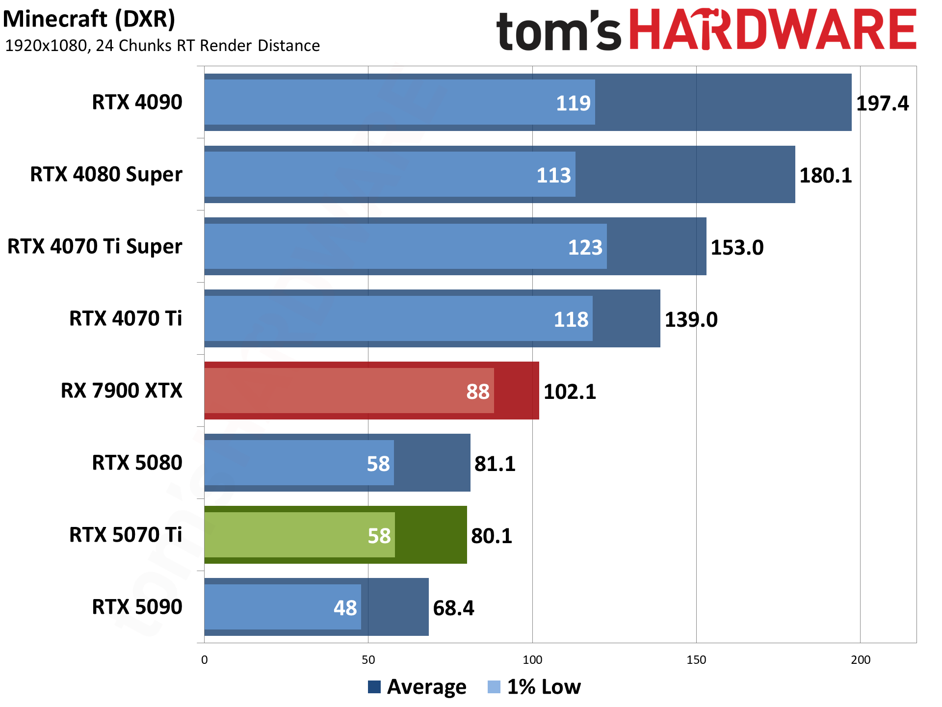 Nvidia GeForce RTX 5070 Ti / Asus RTX 5070 Ti Prime performance charts.