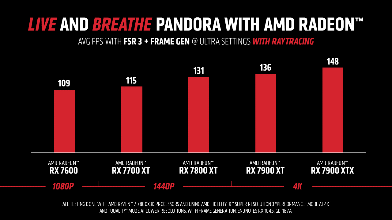 AMD performance in the Avatar: Frontiers of Pandora game.