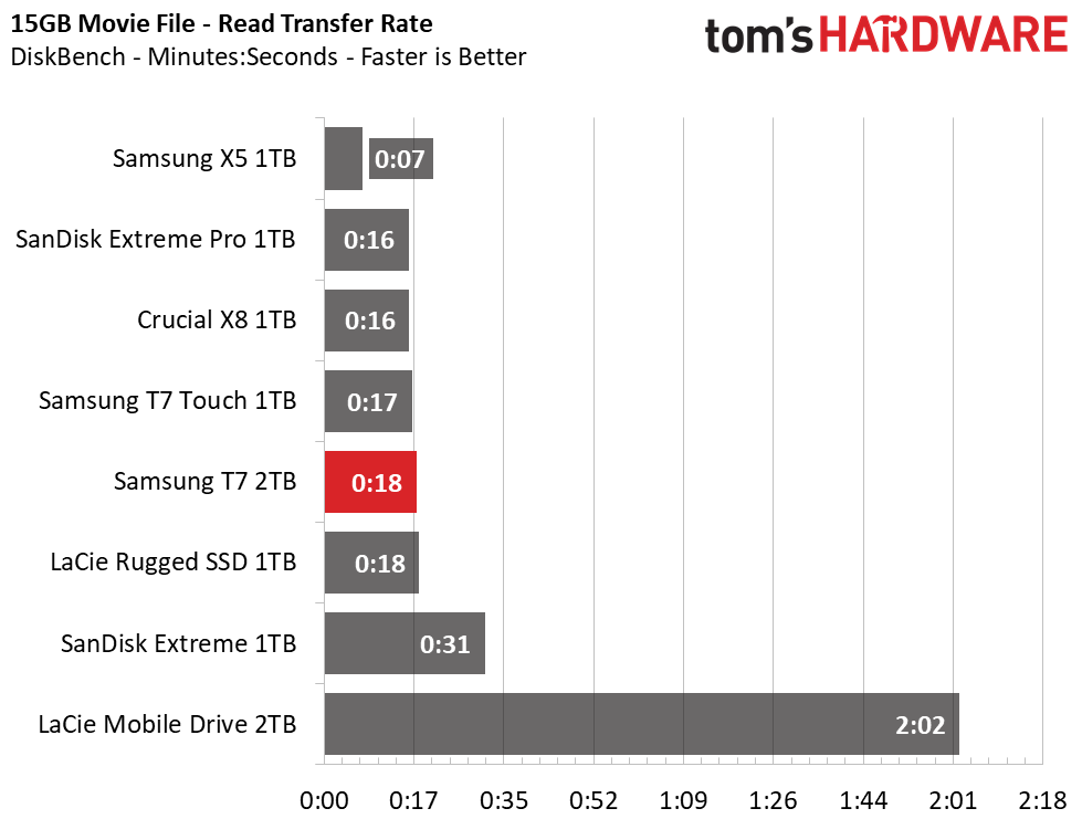 Samsung T7 Portable SSD