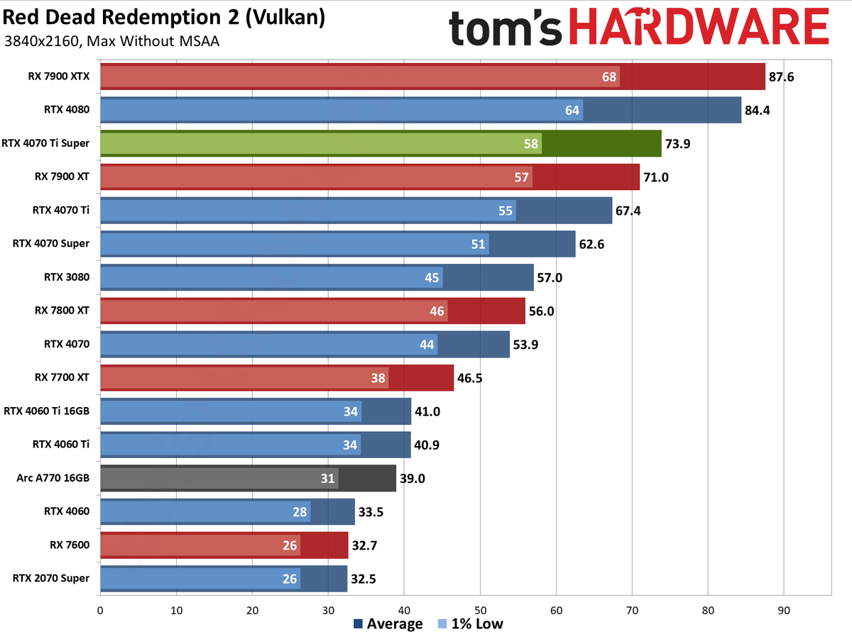 Nvidia GeForce RTX 4070 Ti Super performance charts