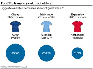 A graphic showing popular midfield sales among FPL managers ahead of gameweek 12