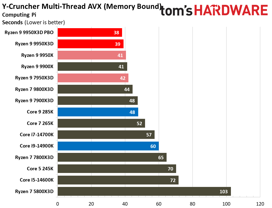 AMD Ryzen 9 9950X3D