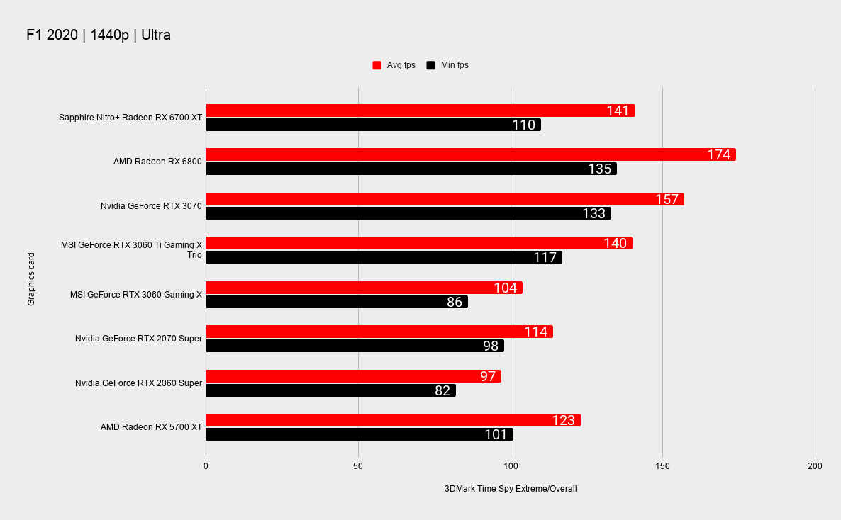 Sapphire Nitro+ RX 6700 XT benchmarks