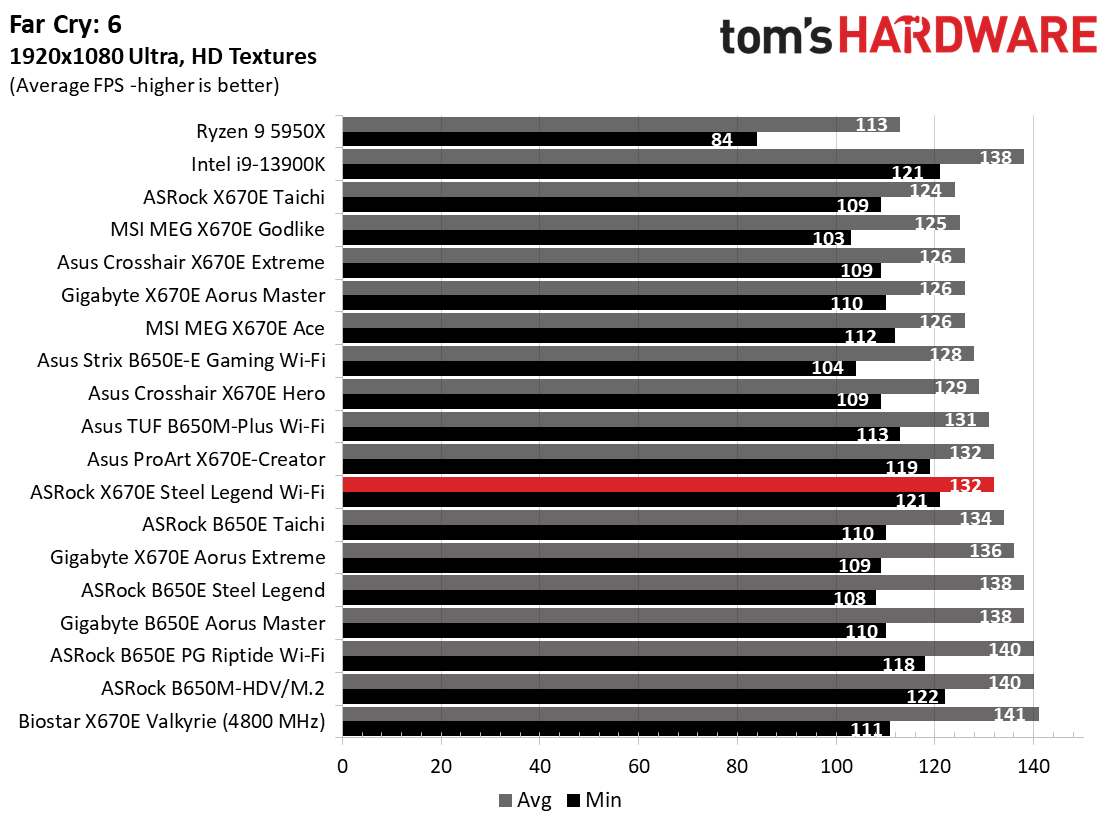 ASRock X670E Steel Legend Wi-Fi