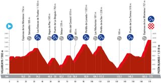 Vuelta a España 2024: stage 20 profile