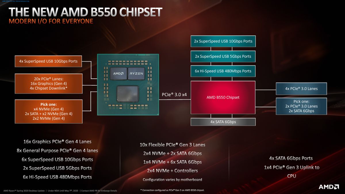 AMD B550 Chipset
