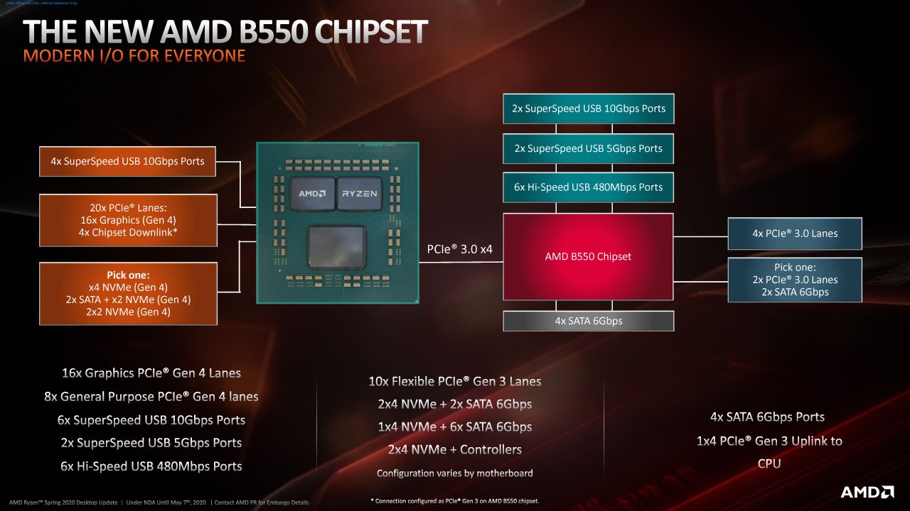 AMD B550 Chipset