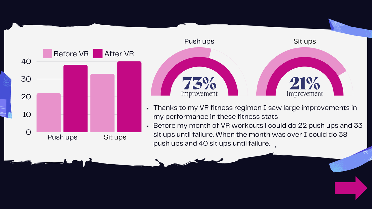 A slide showing that my press up and sit up abilities rose after my VR fitness regime.