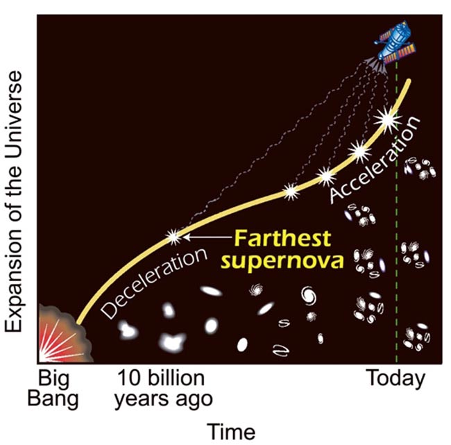 Dark Future Predicted for the Universe 