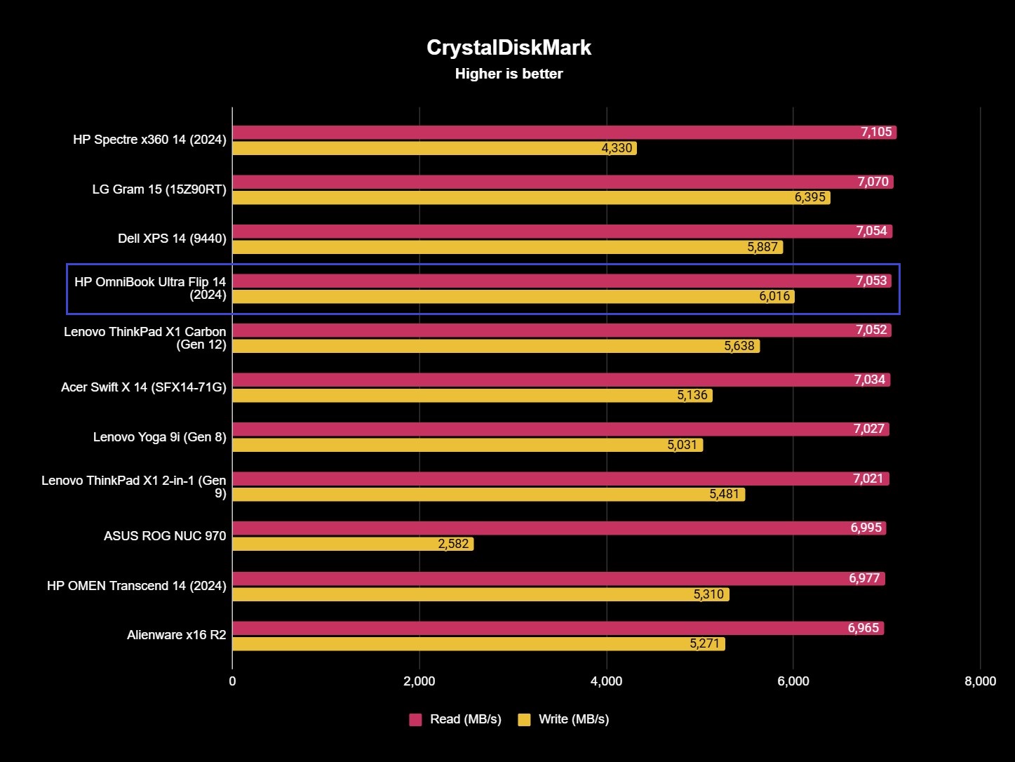 Screenshot of the HP OmniBook Ultra Flip 14 (2024)'s SSD benchmark scores, with read and write speeds of 7,053MB/s and 6,016MB/s.